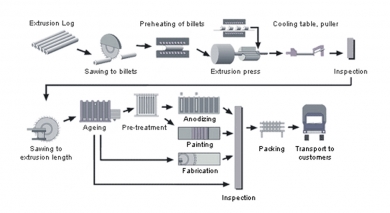 extrusion aluminum aluminium process metal extruded explained extrusions benefits using source
